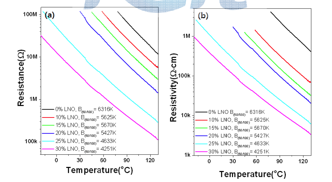 성막된 NTC-LNO 복합 써미스터 필름의 온도에 따른 저항 및 비저항 변화