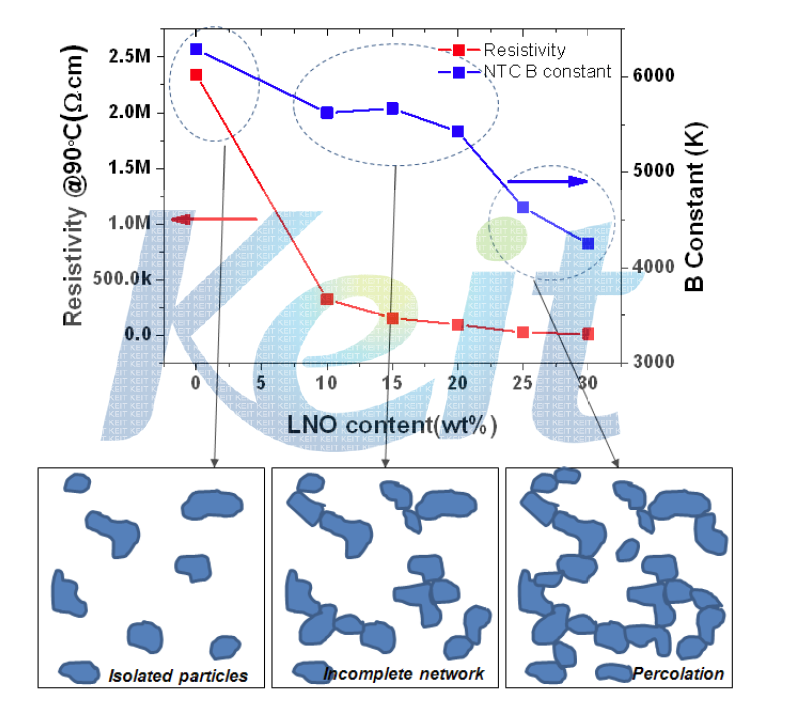 NTC-LNO 복합 써미스터 필름의 LNO함량에 따른 비저항 및 B 상수의 변화. 조성영역에 따른 미세구조의 변화 개념도.