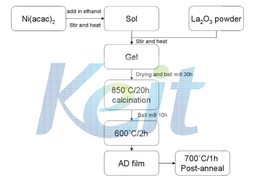 상온 분사 공정에 의해 제조된 LaNiO3 산화물 전극 소재의 제조 공정도.