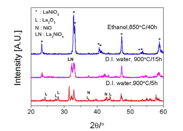 상온 분사 공정을 위한 LaNiO3 산화물 전극 분말의 합성 조건에 따른 결정상 변화.