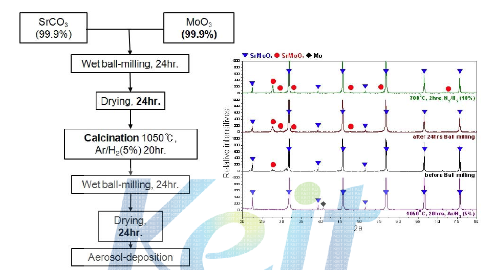 SMO 산화물 박막 소재의 제조 공정도 및 분말의 XRD 분석 결과.