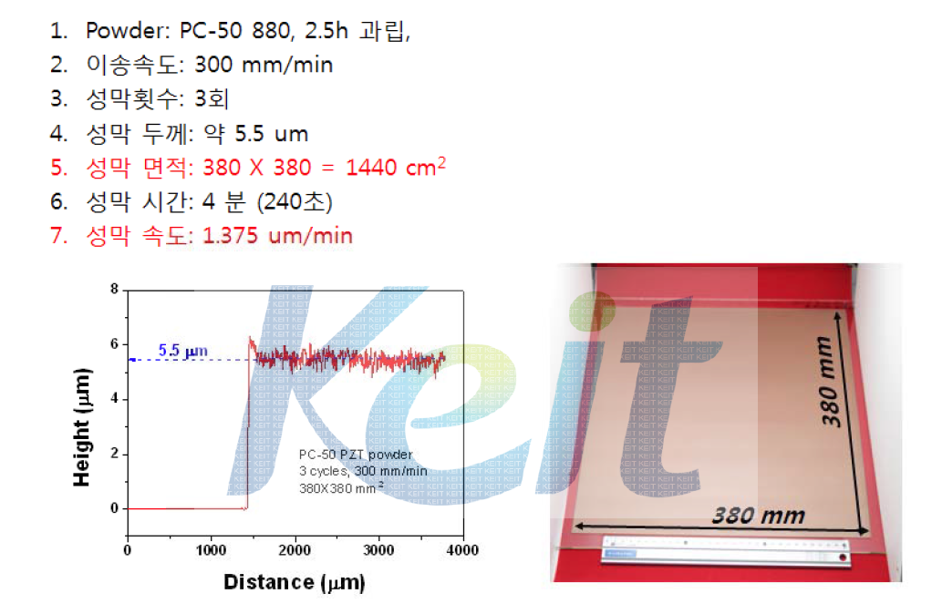 400 mm 급 노즐을 이용하여 성막된 PZT 필름의 사진, 두께 프로파일, 성막조건 요약.