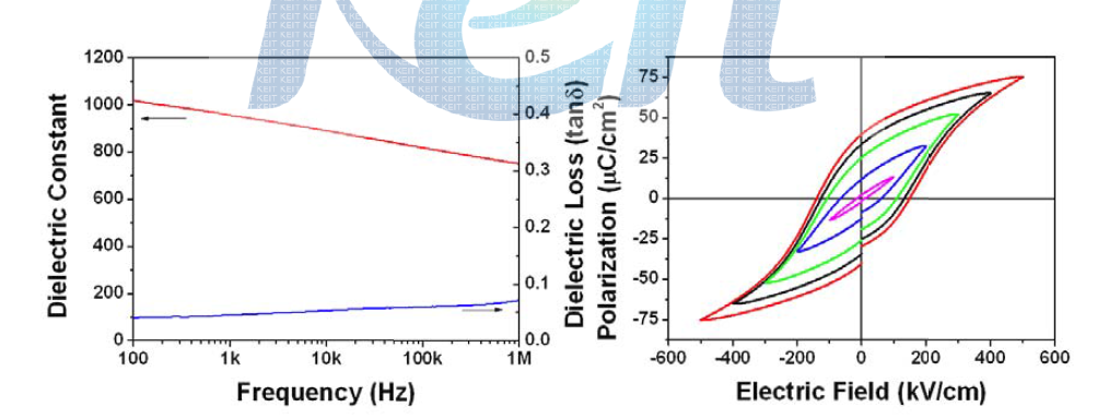 대면적 고속 성막된 PZT 박막의 유전 특성과 강유전 이력 곡선.