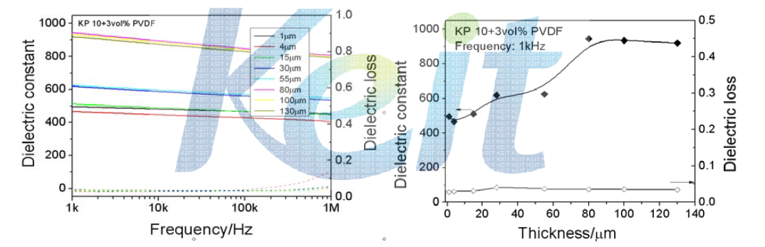 상온 분사 공정에 의한 압전 박막의 두께변화에 따른 유전 특성의 변화.