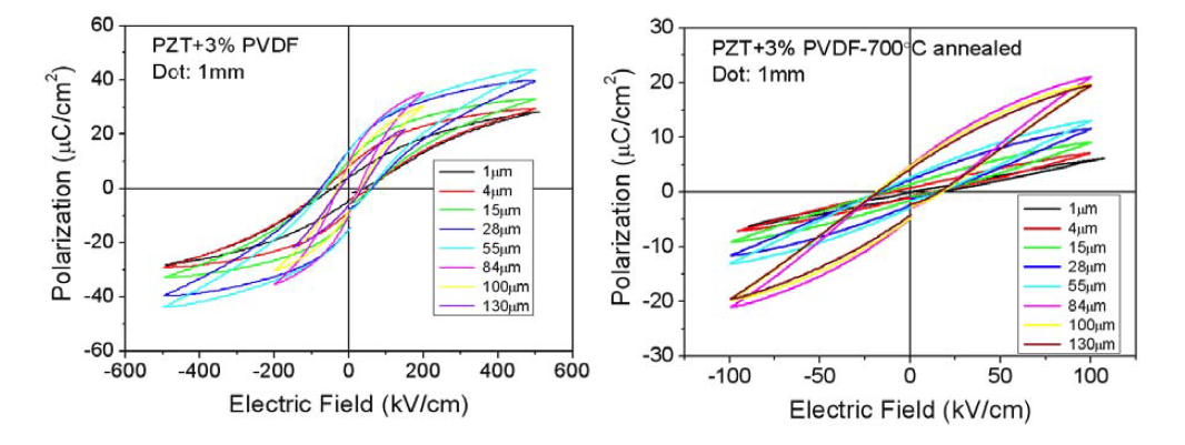 상온 분사 공정에 의한 압전 박막의 두께변화에 따른 강유전 이력곡선