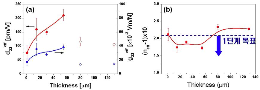 PZT 압전 박막 소제의 두께에 따른 압전 특성과, 전압 출력 지수 n의 변화.