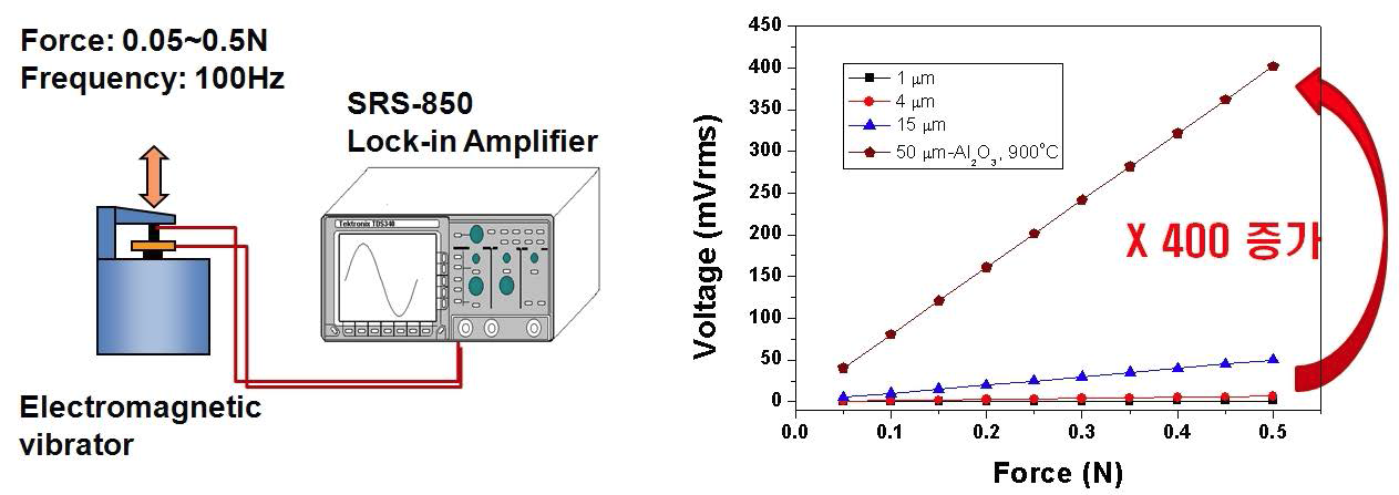 PZT 압전 박막의 인가 압력에 따른 발생전압의 측정 개념도와 측정 결과.