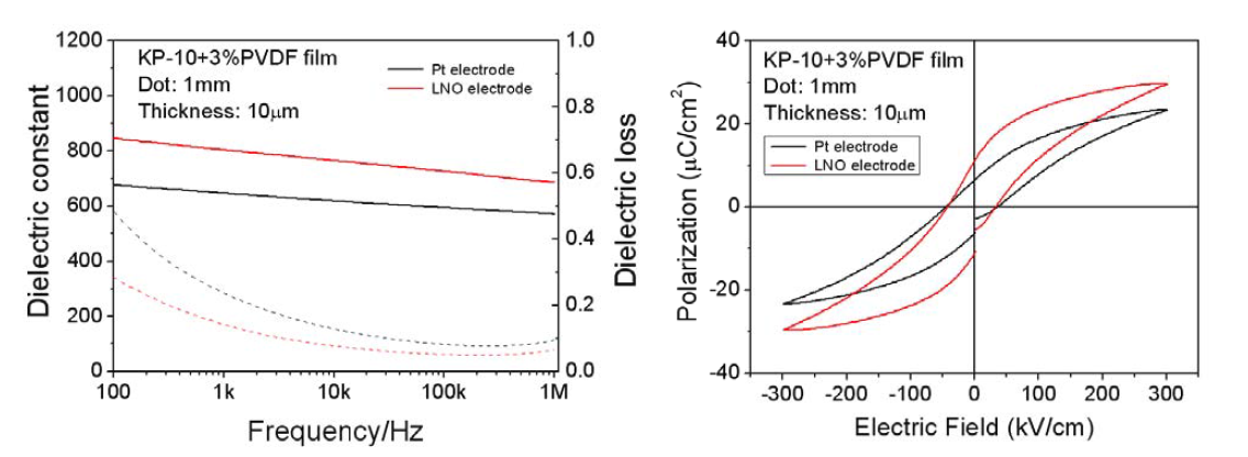 상온 분사 공정에 의한 산화물전극/압전박막/산화물전극의 2종 3층 구조 복합 박막과 pt 상하부 전극을 적용한 압전 박막과의 유전, 강유전 특성 비교.
