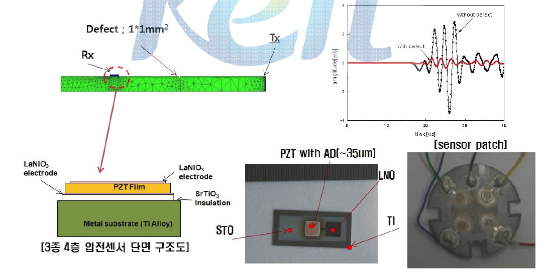 SHM 센서용 압전 3종 4층 압전 센서의 단면 개념도, ATILA 유한 요소 해석 결과와 제작된 센서 소자, 센서 패치.