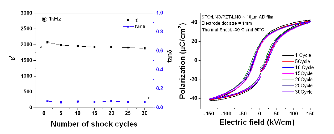 Ti 기판위에 성막된 STO/LNO/PZT/LNO 3종 4층 박막 소재의 -30도~90도 열충격 횟수에 따른 유전 특성의 변화와 강유전 특성의 변화.
