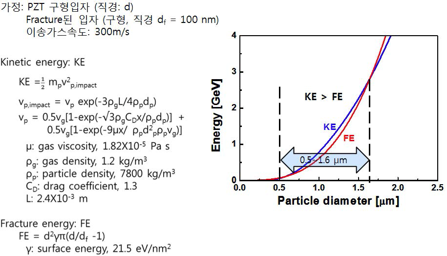 PZT 구형입자 크기에 따른 상온분사공정 성막 가능성 모델링