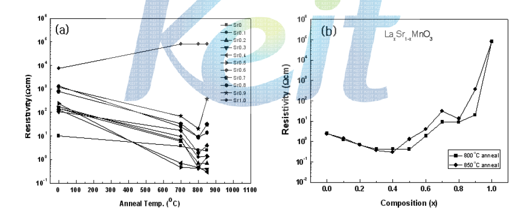 La/Sr 조성 및 열처리 온도변화에 따른 LSM 박막의 비저항 변화