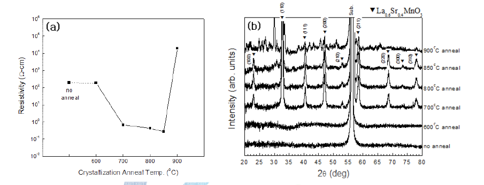 La0.6Sr0.4MnO3 박막 소재의 열처리 온도 변화에 따른 (a) 비저항 변화 (b) XRD 분석에 의한 결정성 변화
