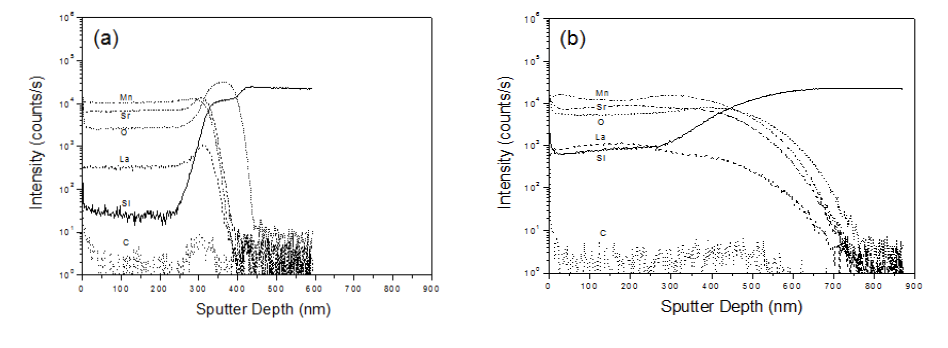 (a) 800℃와 (b) 900℃에서 열처리한 La0.6Sr0.4MnO3 박막의 SIMS 분석 결과.