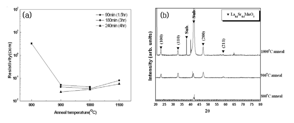 (a) 증착 시간 및 열처리 온도변화에 따른 La0.6Sr0.4MnO3 박막의 비저항 변화 (b) 240 분 층착된 박막의 열처리 온도변화에 따른 결정성 변화.