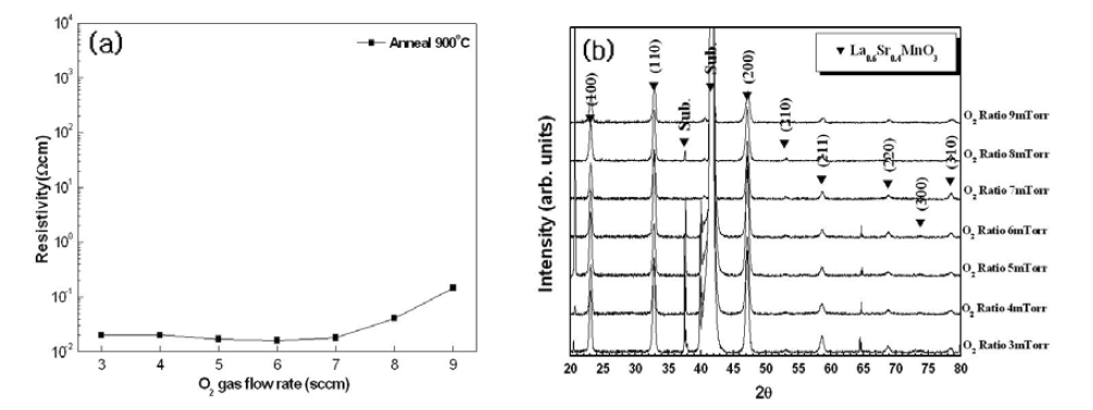 증착온도 변화에 따른 (a) La0.6Sr0.4MnO3 박막의 비저항 변화 (b) 200℃ 증착 박막의 열처리 온도변화에 따른 결정성 변화.