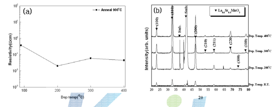 O2 유량 변화에 따른 La0.6Sr0.4MnO3 박막의 (a) 비저항 변화 (b) 결정성 변화.