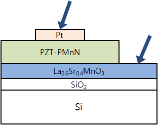 Pt/PZT-PMnN/La0.6Sr0.4MnO3 강유전체 캐패시터의 모식도