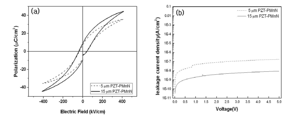 La0.6Sr0.4MnO3 을 하부적극으로 적용한 강유전체 캐패시터의 (a) 분극특성 및 (b) 누설전류 특성