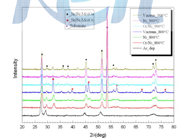 Ar 가스만을 사용하여 스퍼터를 실시하고 다양한 분위기에서 RTP 열처리를 실시하여 결정화시킨 박막의 XRD 회절 패턴.
