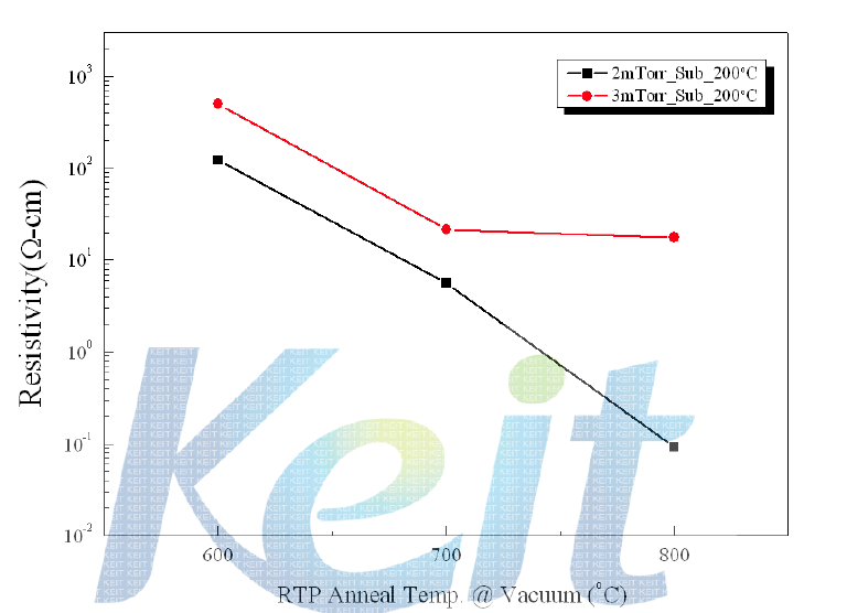 Ar 가스만을 사용하여 스퍼터를 실시하고 진공분위기에서 RTP 열처리한 박막의 비저항.