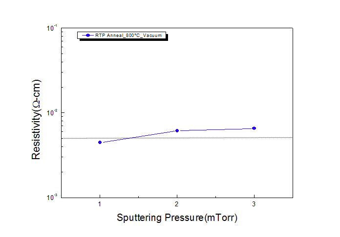 스퍼터 증작시 작업압력을 변화시켜 성막한 박막의 비저항.