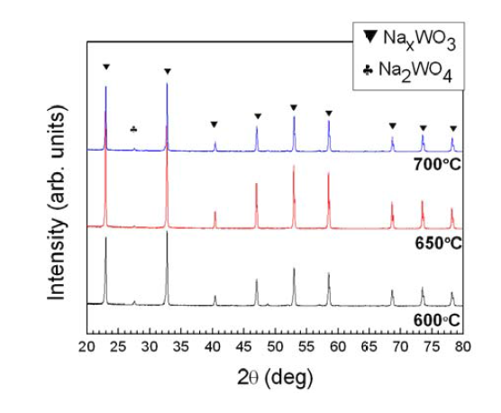 X-ray diffraction patterns of the powders of NaWO3 composition calcined at various temperatures for 10 hours in 5%H2/Ar atmosphere.