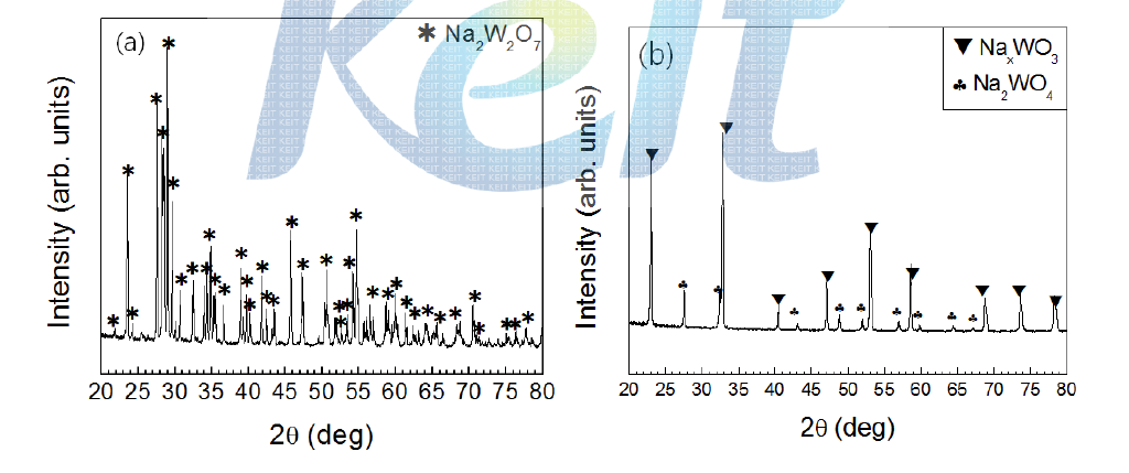 X-ray diffraction patterns of the powders of NaWO3 composition (a) calcined at 600℃ in air for 4 hours (fitst step calcination) and (b) calcined at 600℃ in air for 4 hours followed by an annealing at 650℃ in 5%H2/Ar atmosphere for 10 hours (second step calcination).