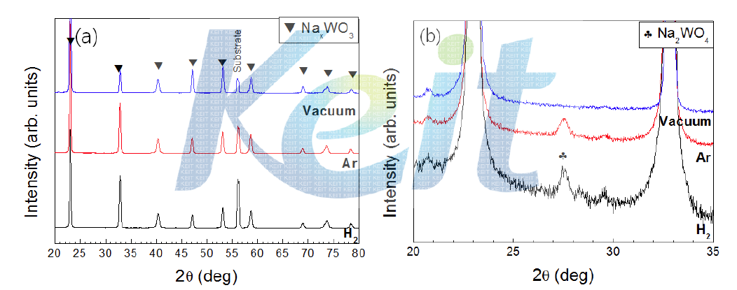 (a) X-ray diffraction patterns of the thin films of NaWO3 composition annealed by RTP at 800℃ in various atmospheres. (b) Magnified patterns of (a) between 20° and 35°.