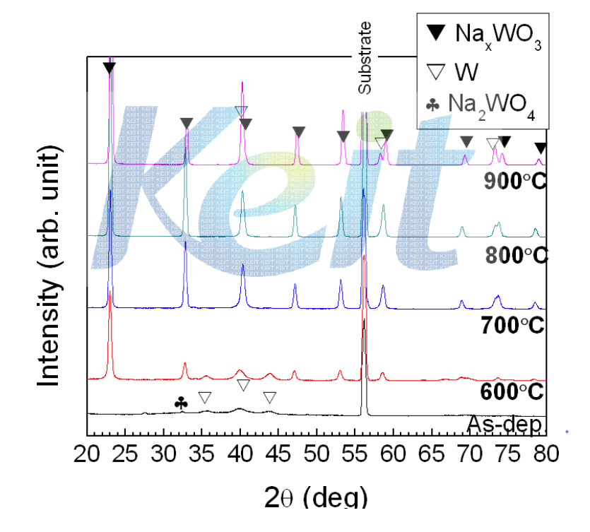 X-ray diffraction patterns of the thin films of NaWO3 composition annealed in vacuum at various temperatures.