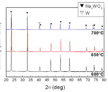 X-ray diffraction patterns of the powders of Na0.75WO3 composition calcined at various temperatures for 10 hours in 5%H2/Ar atmosphere