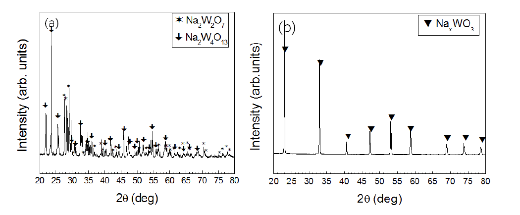 X-ray diffraction patterns of the powders of Na0.75WO3 composition (a) calcined at 600℃ in air for 4 hours (first step calcination) and (b) calcined at 600℃ in air for 4 hours followed by an annealing at 650℃ in 5%H2/Ar atmosphere for 10 hours (second step calcination).