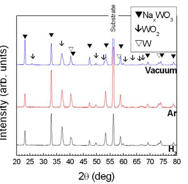 X-ray diffraction patterns of the thin films of Na0.75WO3 composition annealed by RTP at 800℃ in various atmospheres