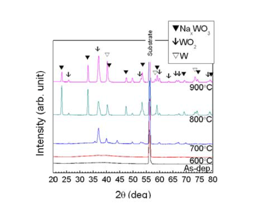 X-ray diffraction patterns of the thin films of Na0.75WO3 composition annealed in vacuum at various temperatures.