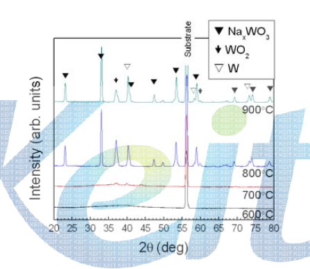 X-ray diffraction patterns of the thin films of Na0.75WO3 composition annealed in Ar atmosphere at various temperatures.