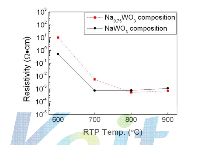 Resistivities of the thin films of NaWO3 and Na0.75WO3 compositions annealed in vacuum at various temperatures.