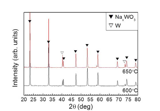 X-ray diffraction patterns of the powders calcined at various temperatures for 10 hours in 5%H2/Ar atmosphere.