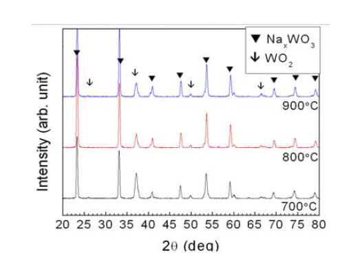 X-ray diffraction patterns of the thin films annealed by furnace at various temperatures in Ar atmosphere for 10 hours.