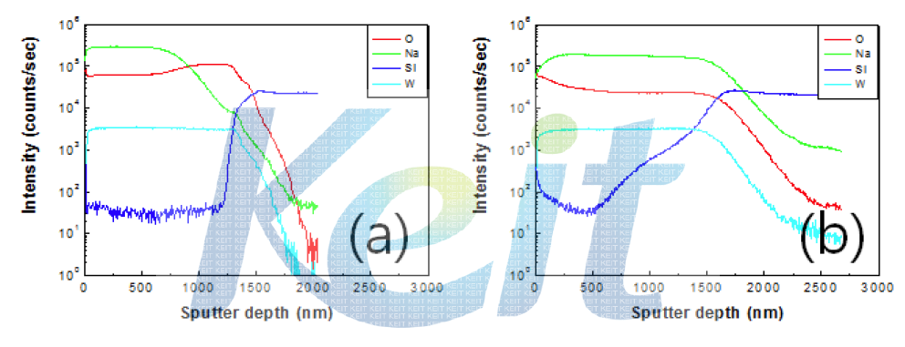 SIMS depth profiles of the thin film (a) annealed at 600℃ in air for 4 hours (first step calcination) and (b) annealed at 600℃ in air for 4 hours followed by an annealing at 650℃ in 5%H2/Ar atmosphere for 10 hours (second step calcination).