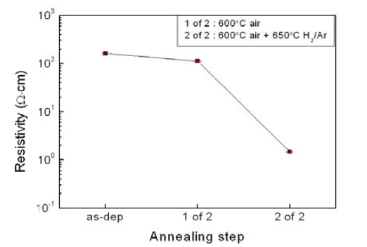 Resistivities of the thin films of Na0.6WO3 composition annealed by two-step method.