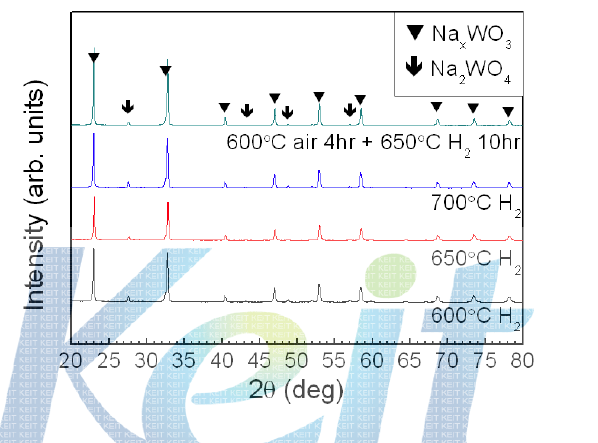 X-ray diffraction patterns of the powders of Na(Ta0.2W0.8)O3 composition by one-step and two-step calcinations.