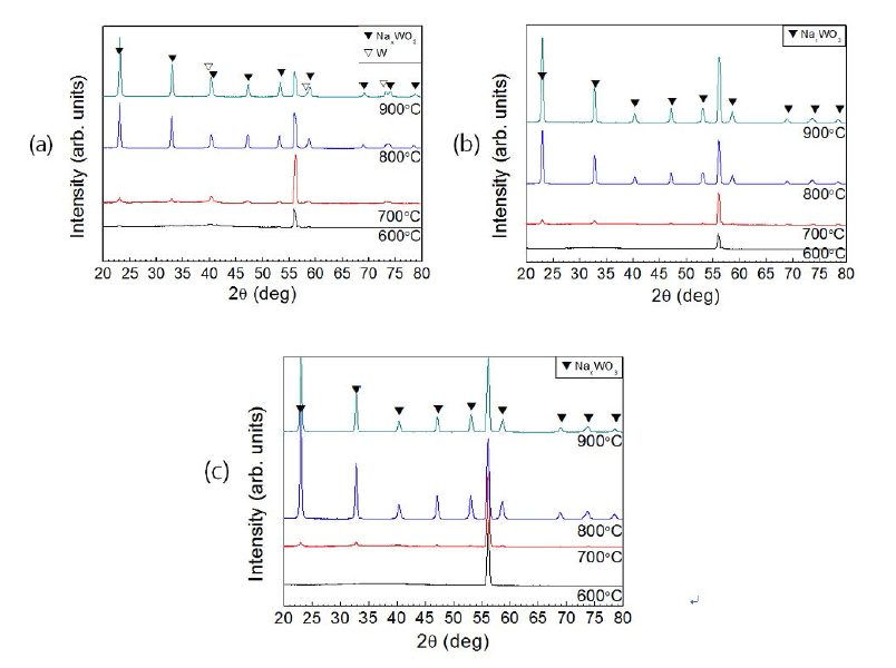 X-ray diffraction patterns of the Na(Ta0.2W0.8)O3 thin films annealed at various temperatures by RTP in (a) vacuum, (b) Ar and (c) H2 atmospheres.