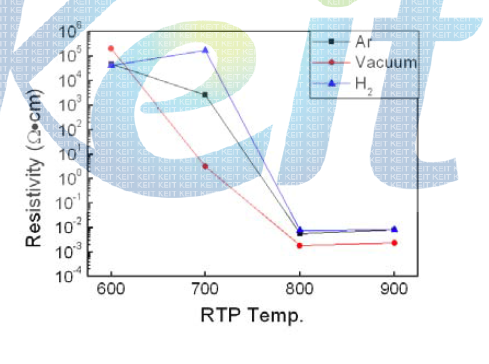 Resistivities of the thin films of Na(Ta0.2W0.8)O3 composition annealed by RTP under various temperature and atmosphere conditions.