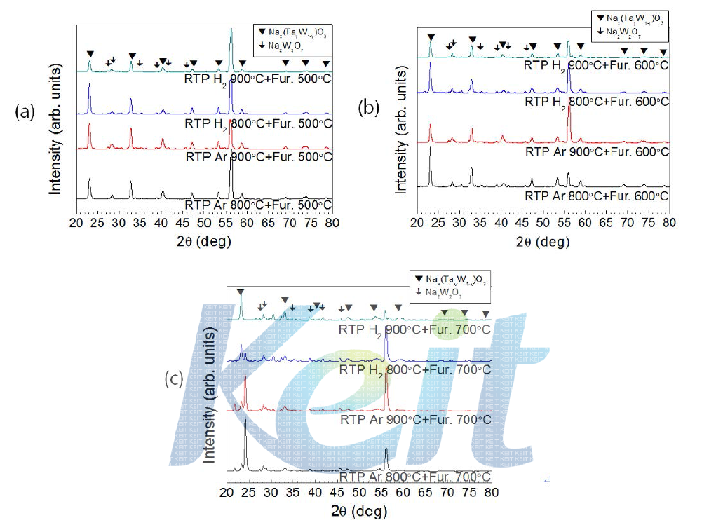 Phase change of the Na(Ta0.2W0.8)O3 thin films by annealing at (a) 500℃, (b) 600℃ and (c) 700℃ in air.