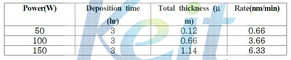 RF 스퍼터링 공정 조건