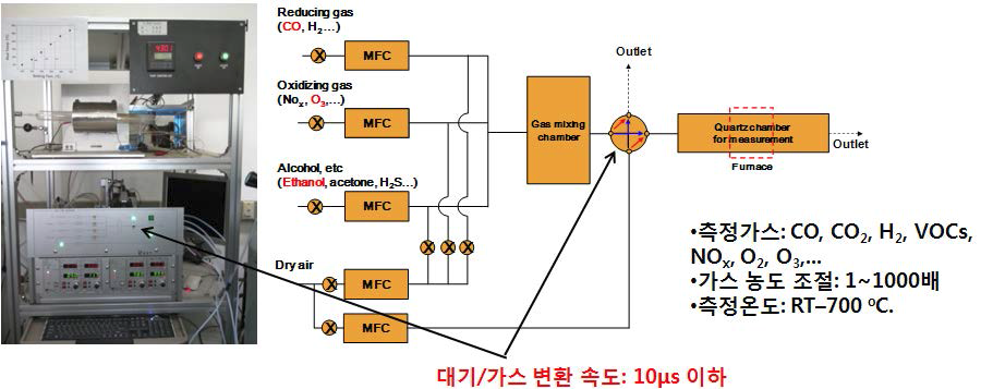 가스센서 측정 시스템