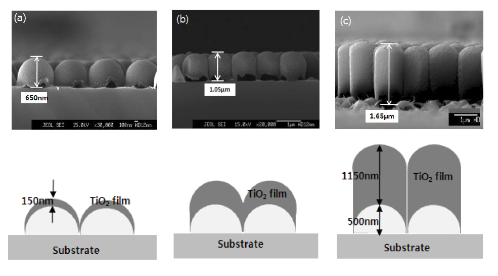 Cross-sectional views of microporous TiO2 films following calcination and schematics of the deposition mechanism