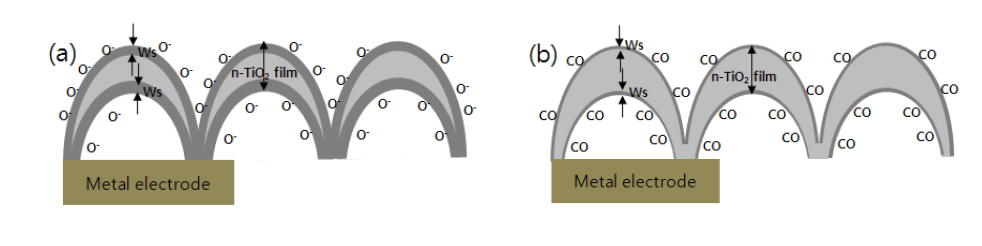 마이크로 반구형 금속 산화물의 가스 분위기에 따른 금속전극 (Wc) 및 금속산화물 (Ws)의 공핍층 변화 모식도