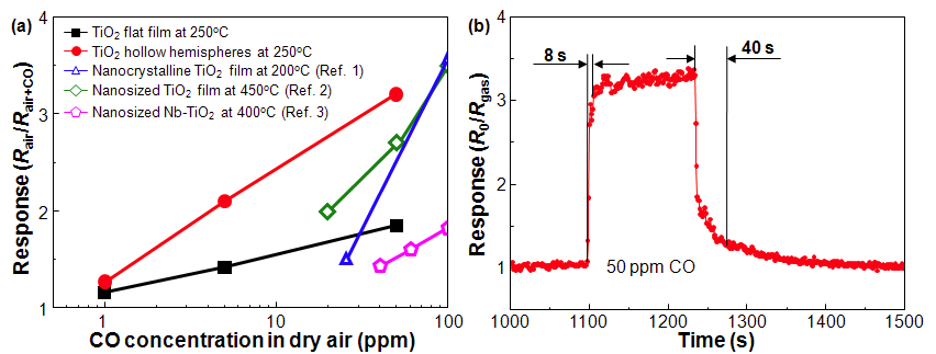 (a) 가스 TiO2 센서와의 감응도 비교 및 (b) co 가스에 대한 반응속도