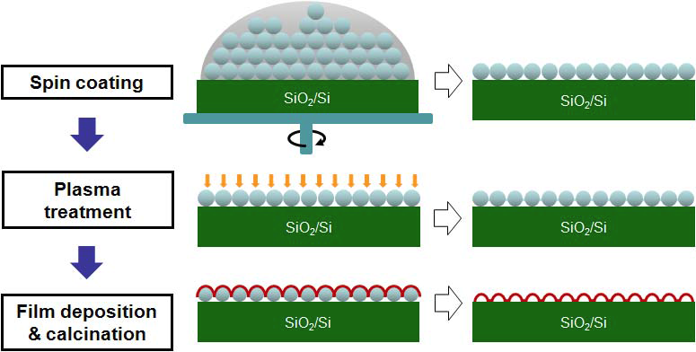 나노구조 TiO2 박막의 제조 공정 개략도